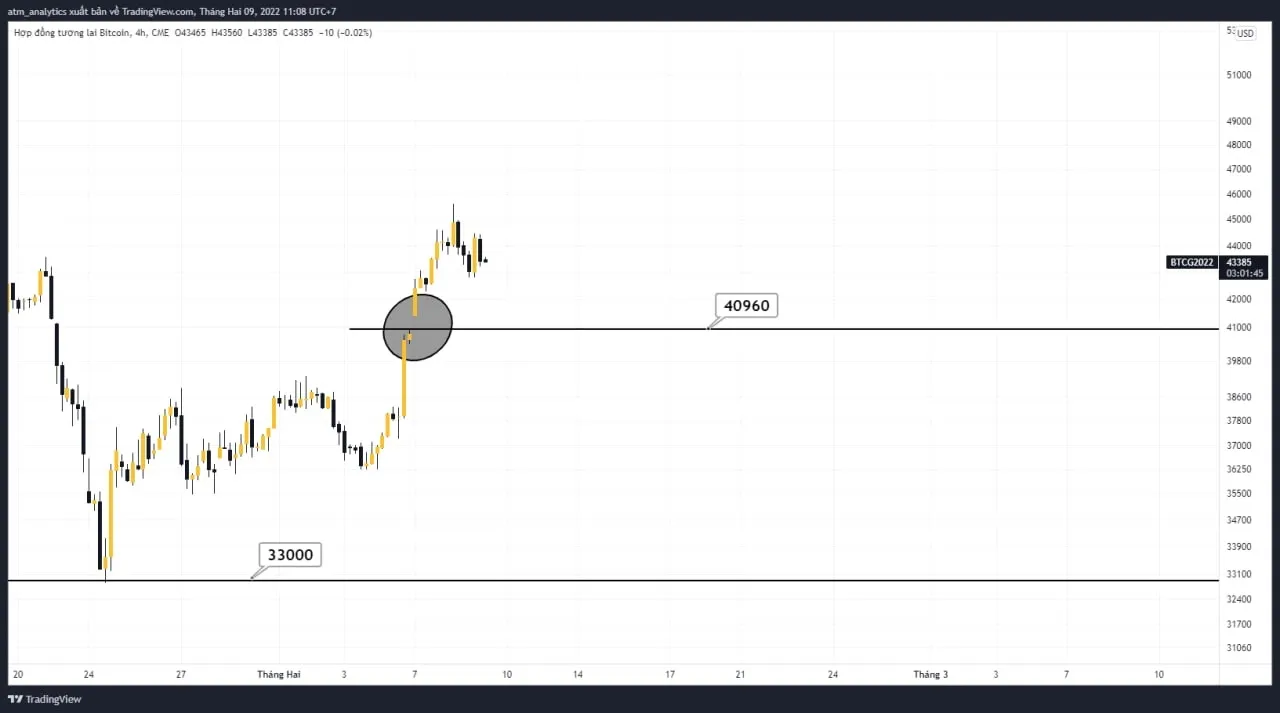 chart bitcoin cme khung h4