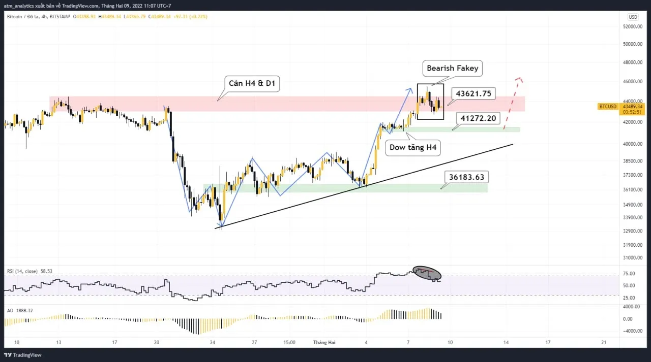 chart btc usdt khung h4