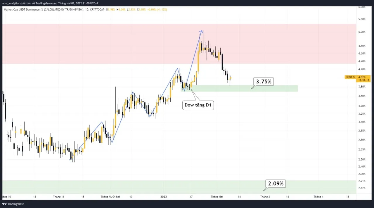 chart usdtd khung d