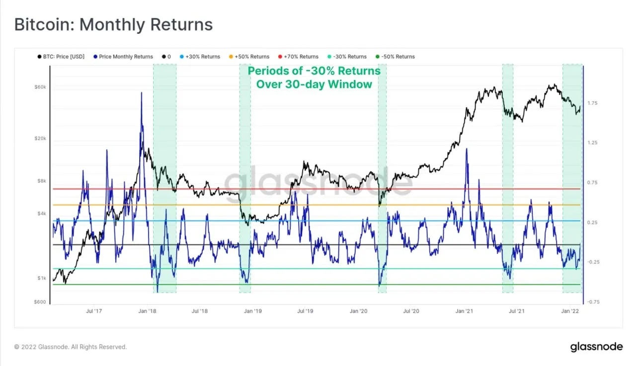 bitcoin monthly return