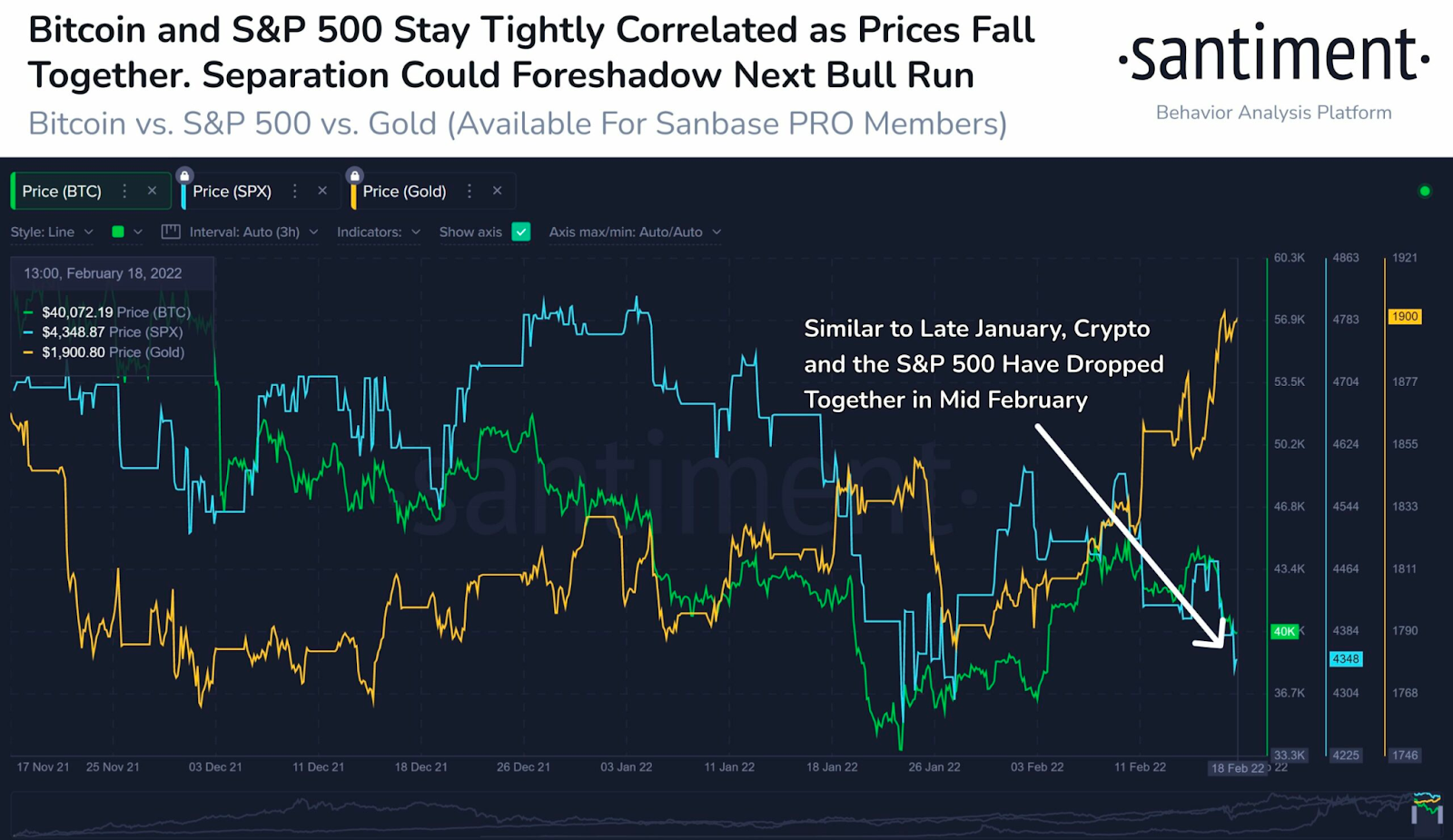 mối tương quan giữa bitcoin và s p 500 và vàng