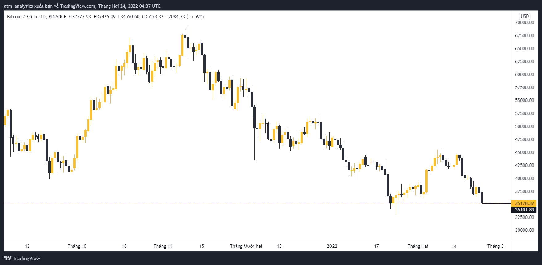 bitcoin về 35178