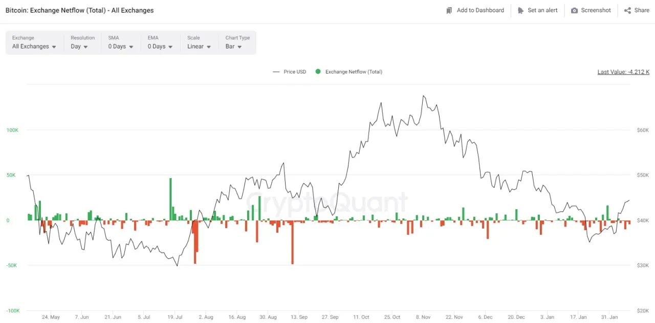 lượng btc trên sàn liên tục được rút ròng