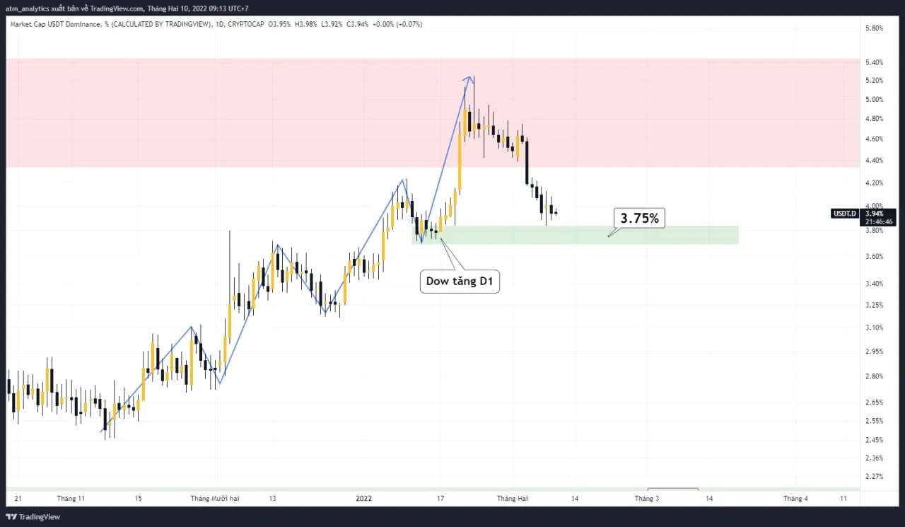 chart usdt d khung d