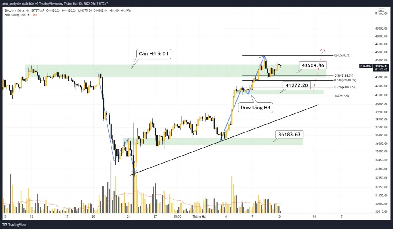 chart btc usdt khung h4