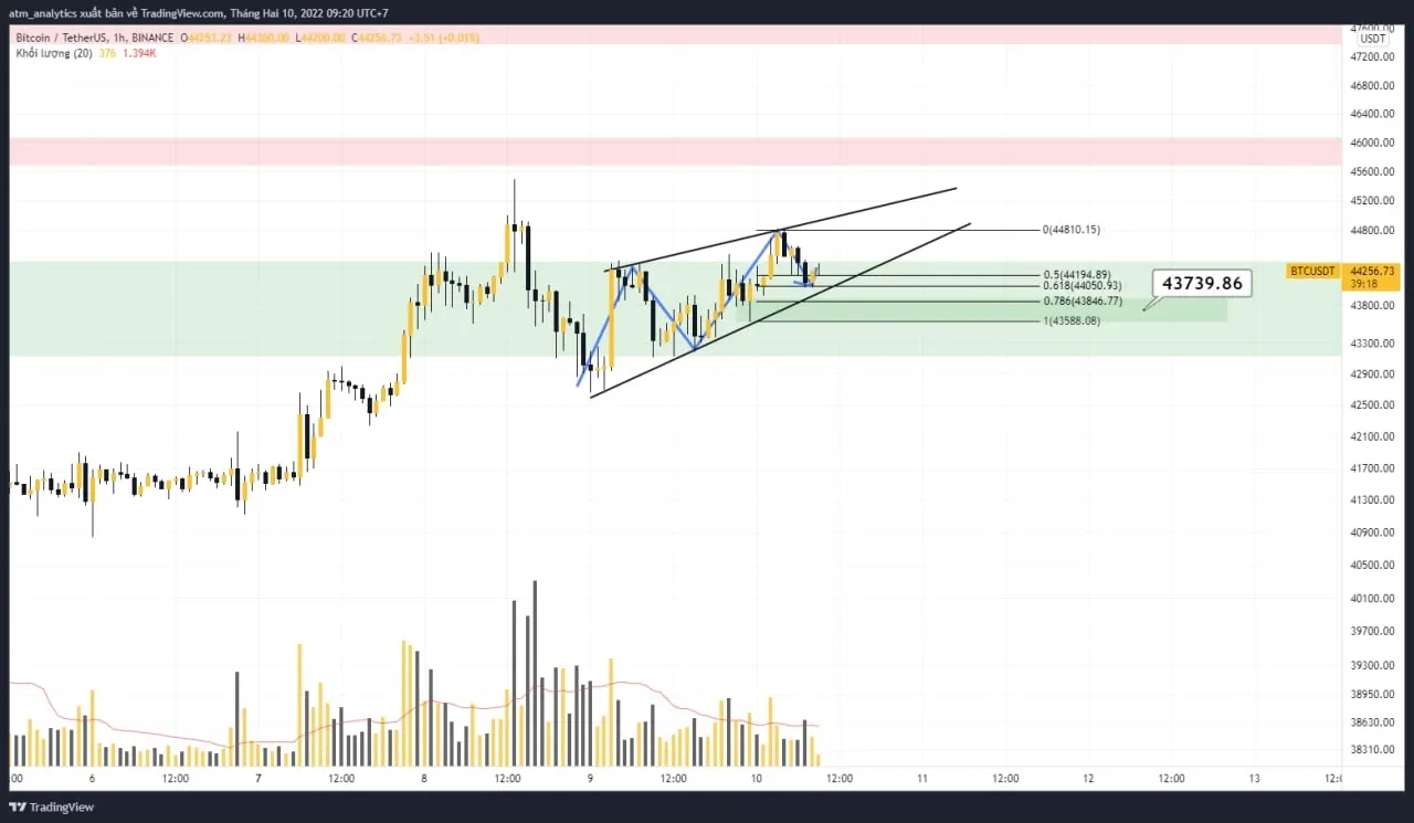 chart btc usdt khung h1