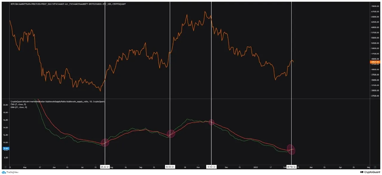 chỉ số on chain stablecoin supply ratio 