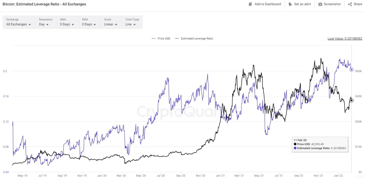 chỉ số sử dụng đòn bẩy của trader