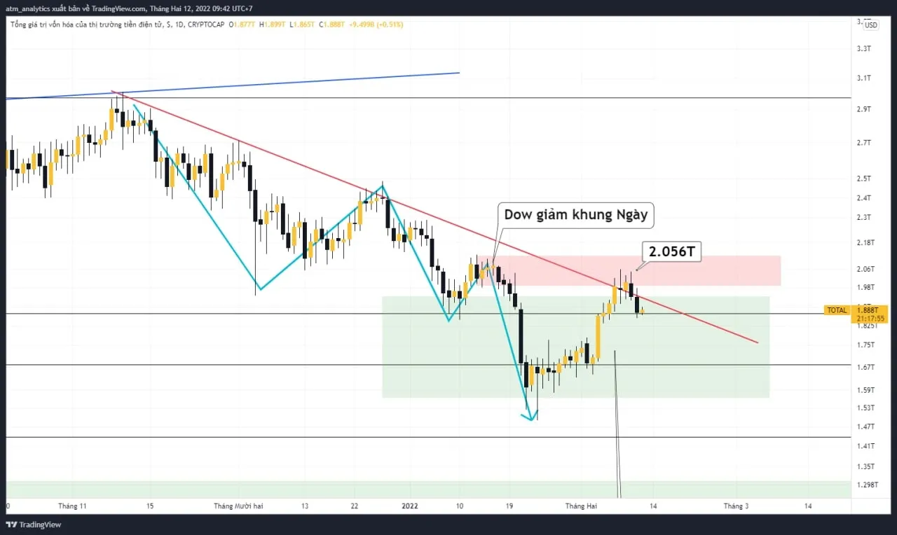 chart total khung d