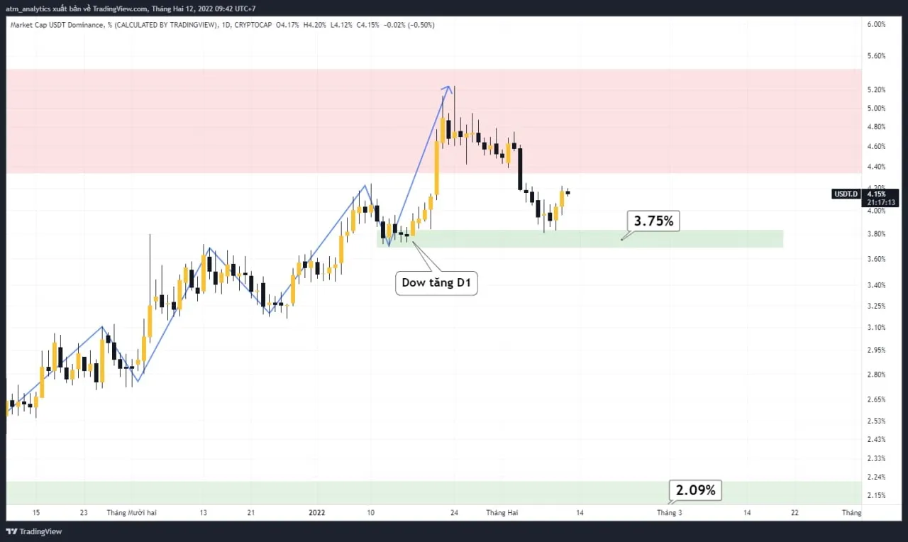 chart usdt d khung d