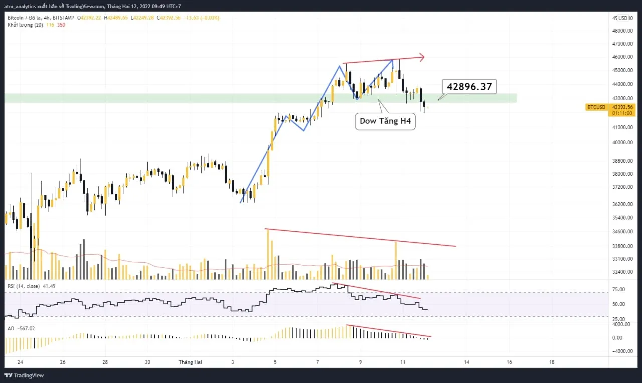 chart btc usdt khung h4