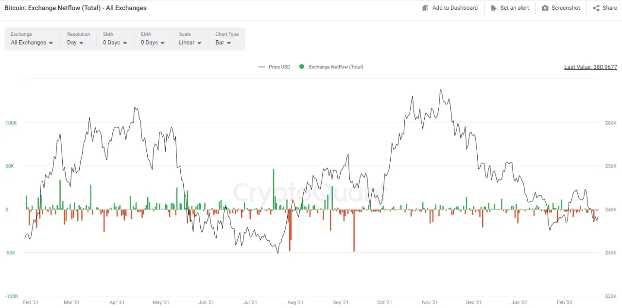 sự biến động netflow của btc trên các sàn