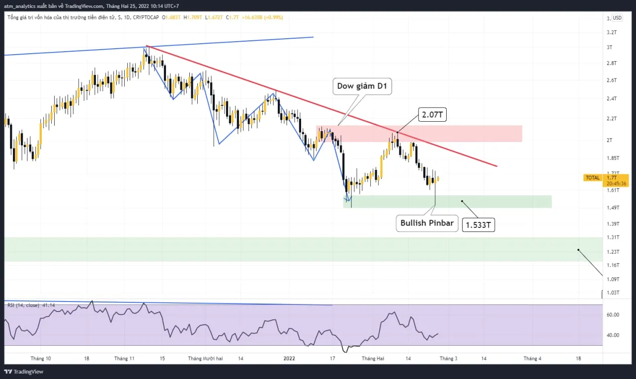 chart total khung d