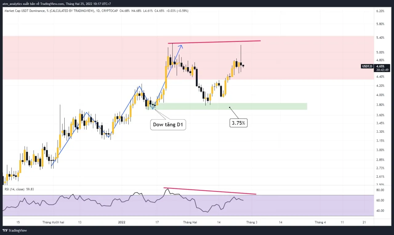 chart usdt d khung d