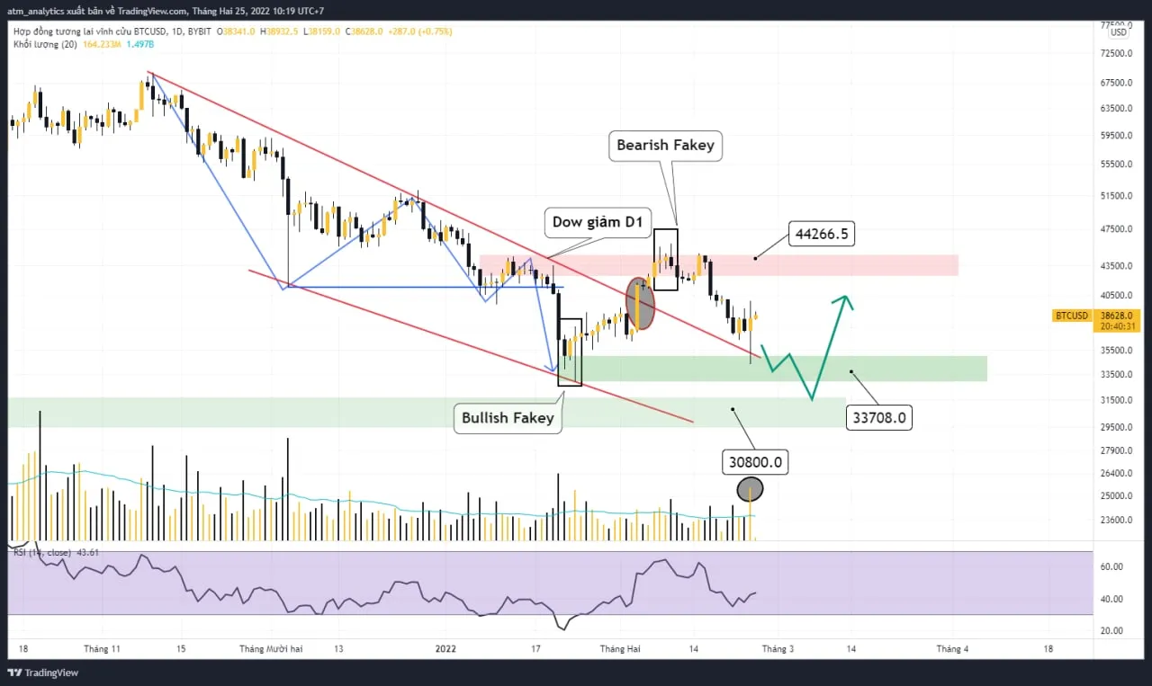 chart btc usdt khung d