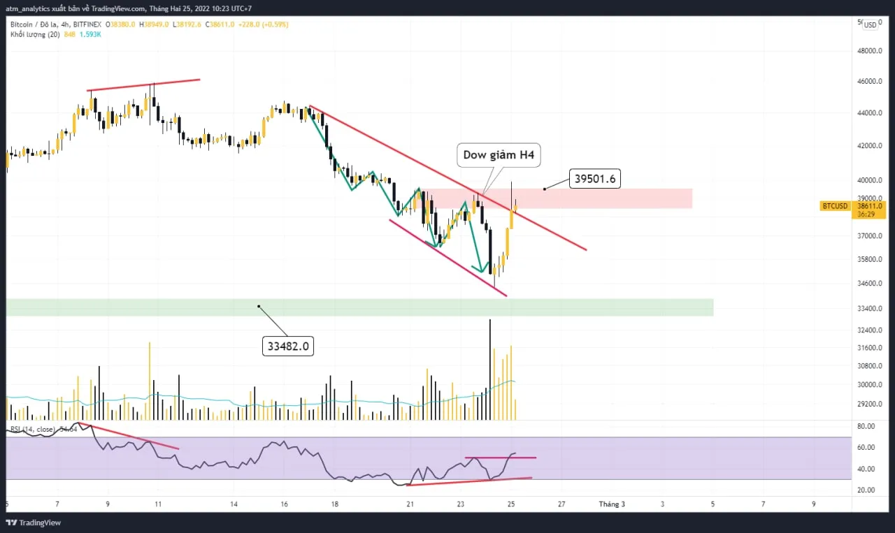 chart btc usdt khung h4