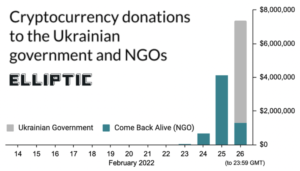 tiền điện tử quyên góp cho ukraine