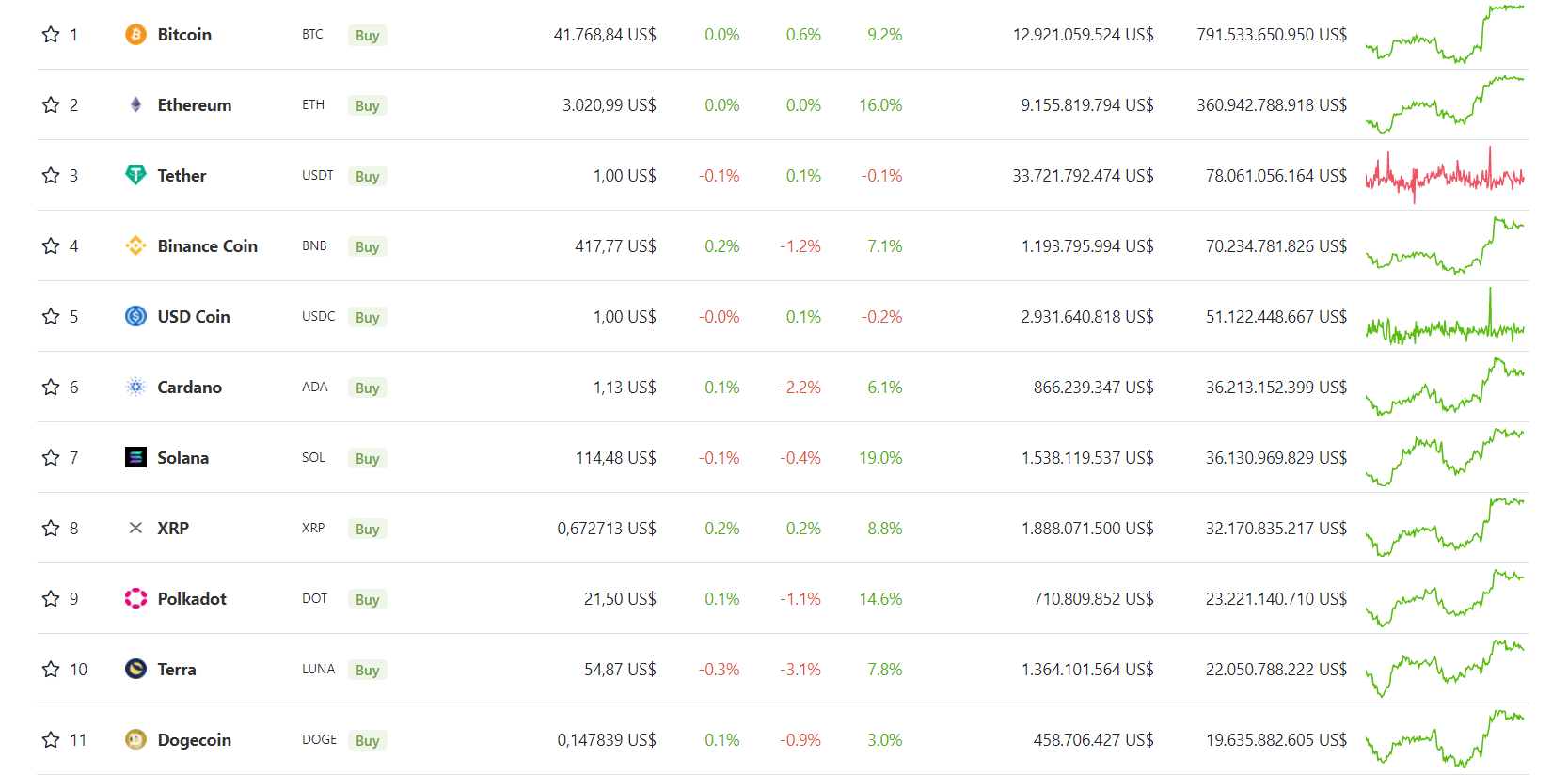 dogecoin top 11