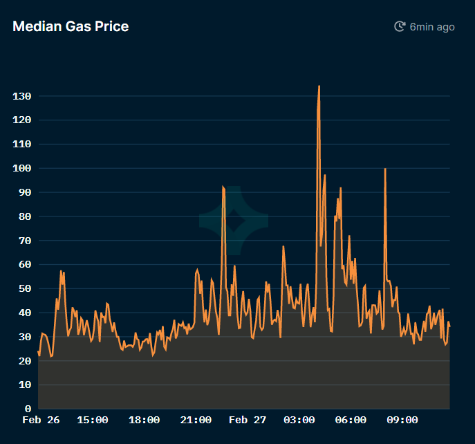 phí gas tăng trên ethereum