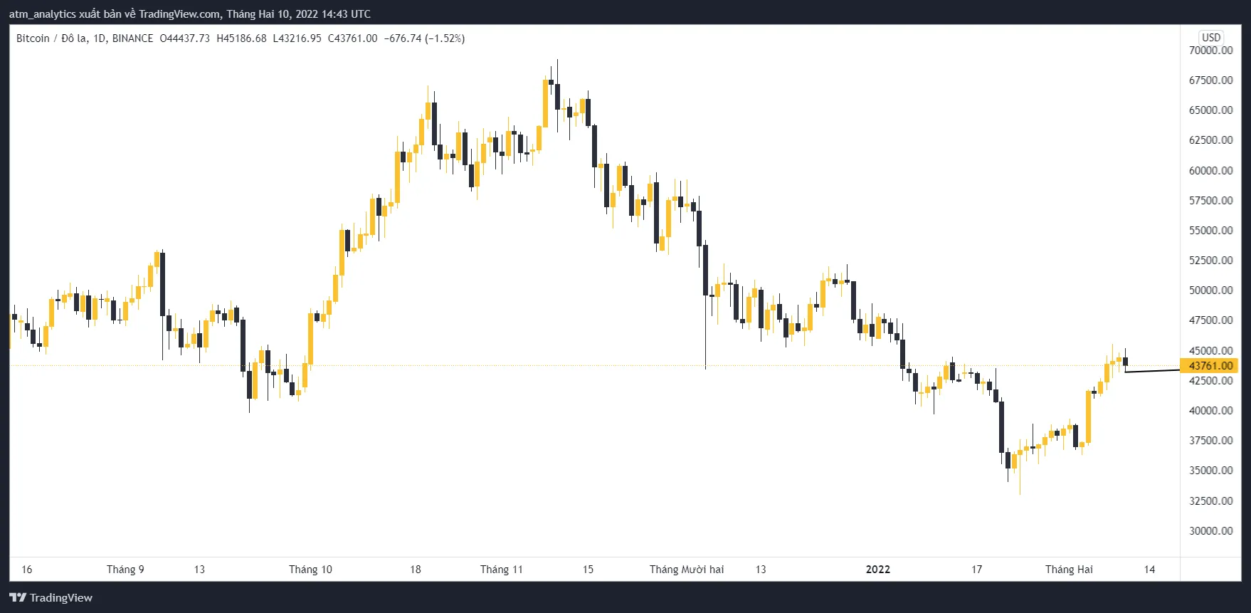 bitcoin giá 43761