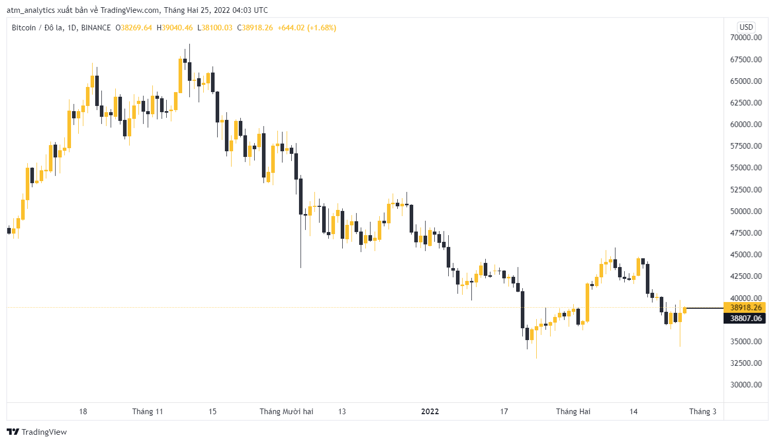 giá btc mức 38918