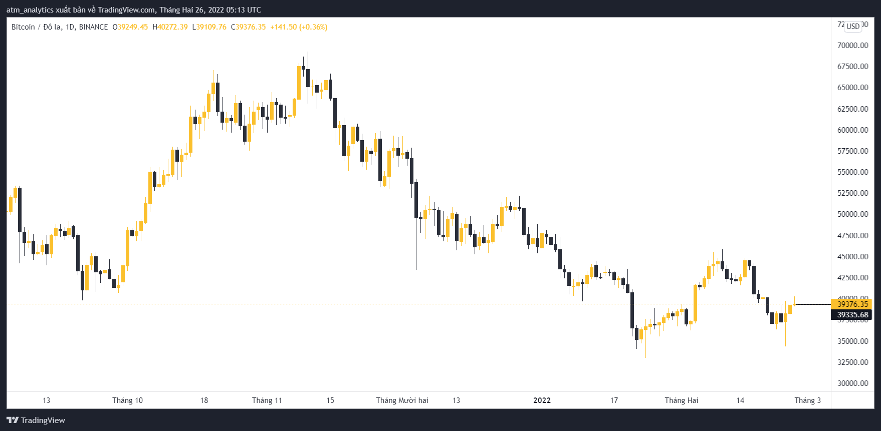 btc giữ mức 39376