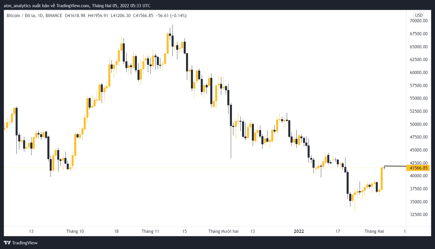 btc giá 41566