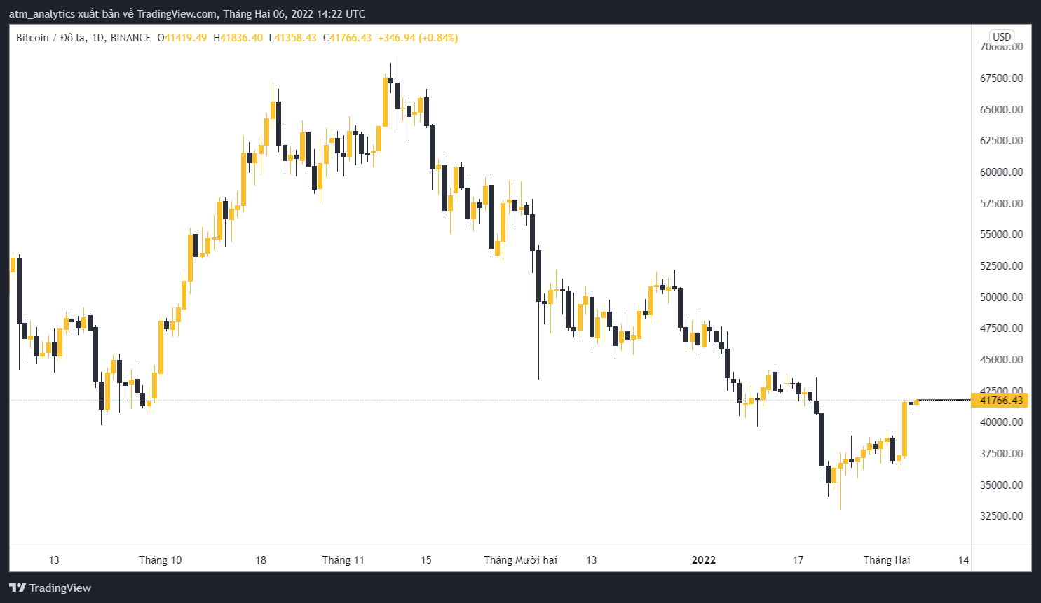 giá btc 41766