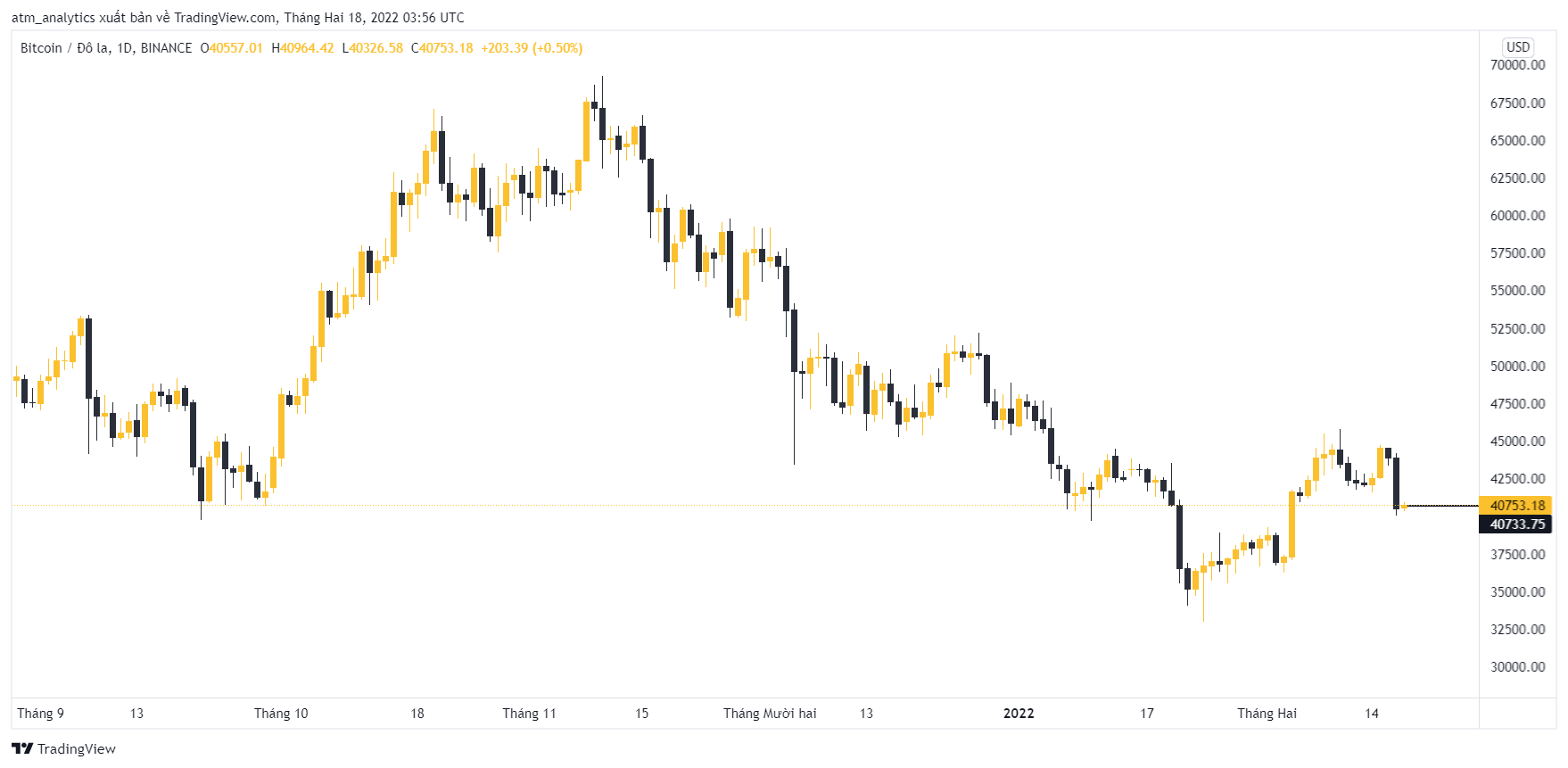 giá btc 40753