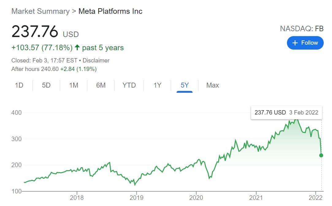 cổ phiếu meta giảm mạnh