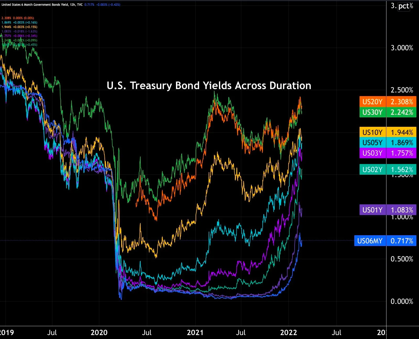 us treasury bond yields across duration