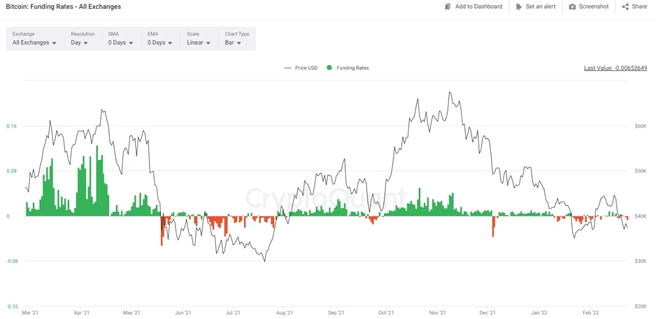 dữ liệu funding rates