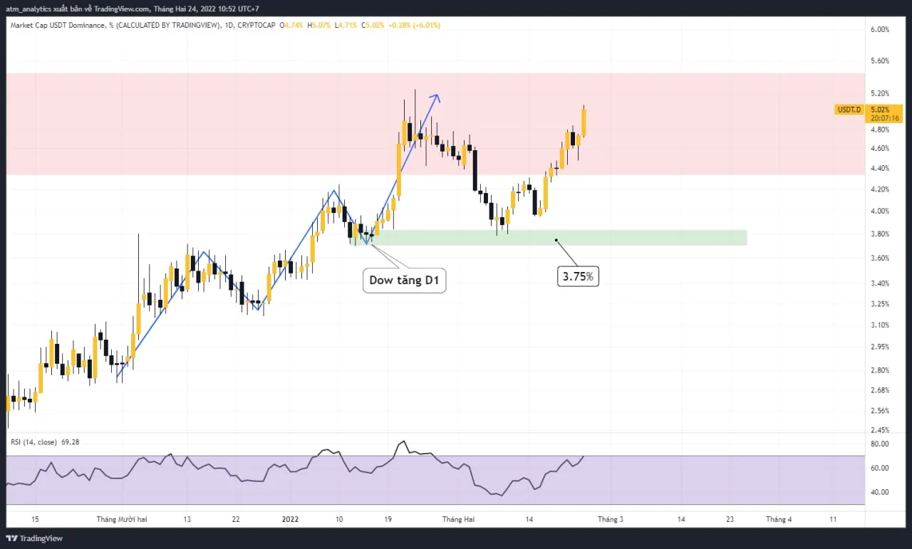 chart usdt d khung d