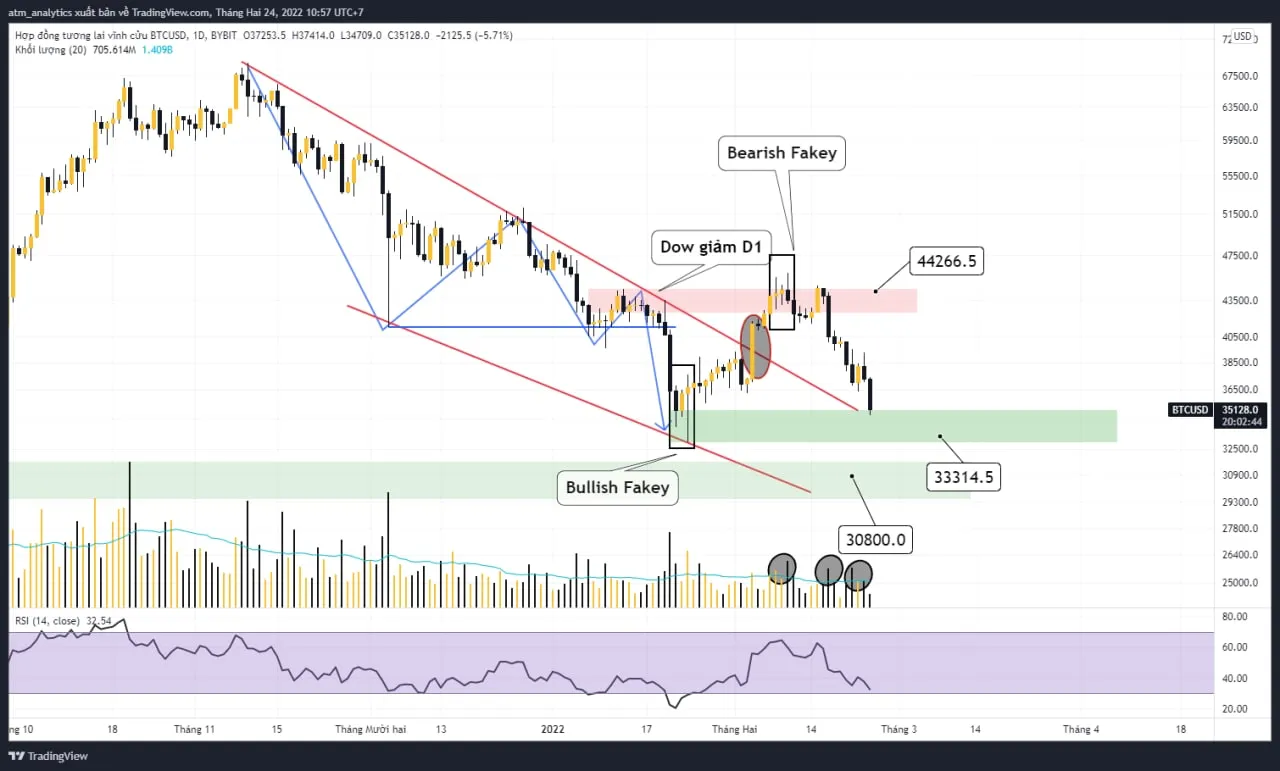 chart btc usdt khung d