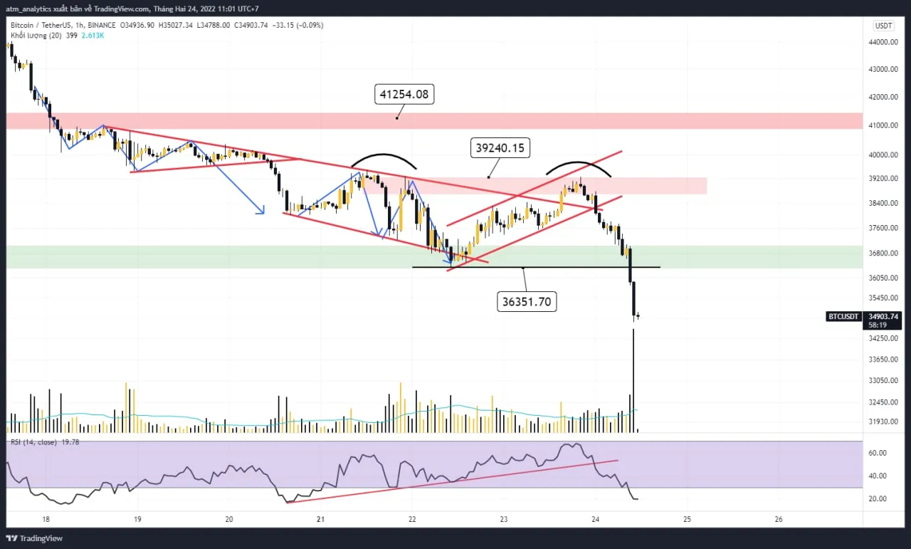 chart btc usdt khung h1