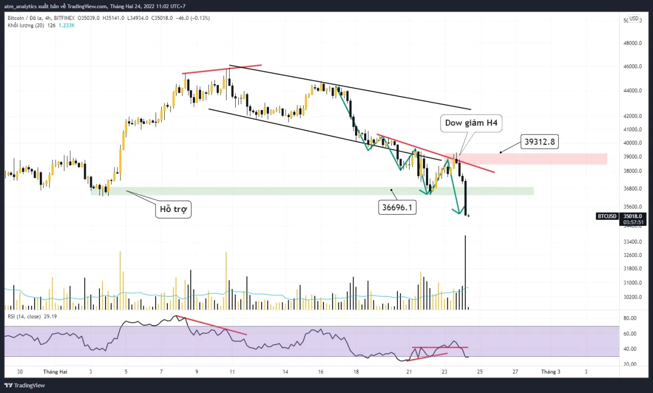 chart btc usdt khung h4