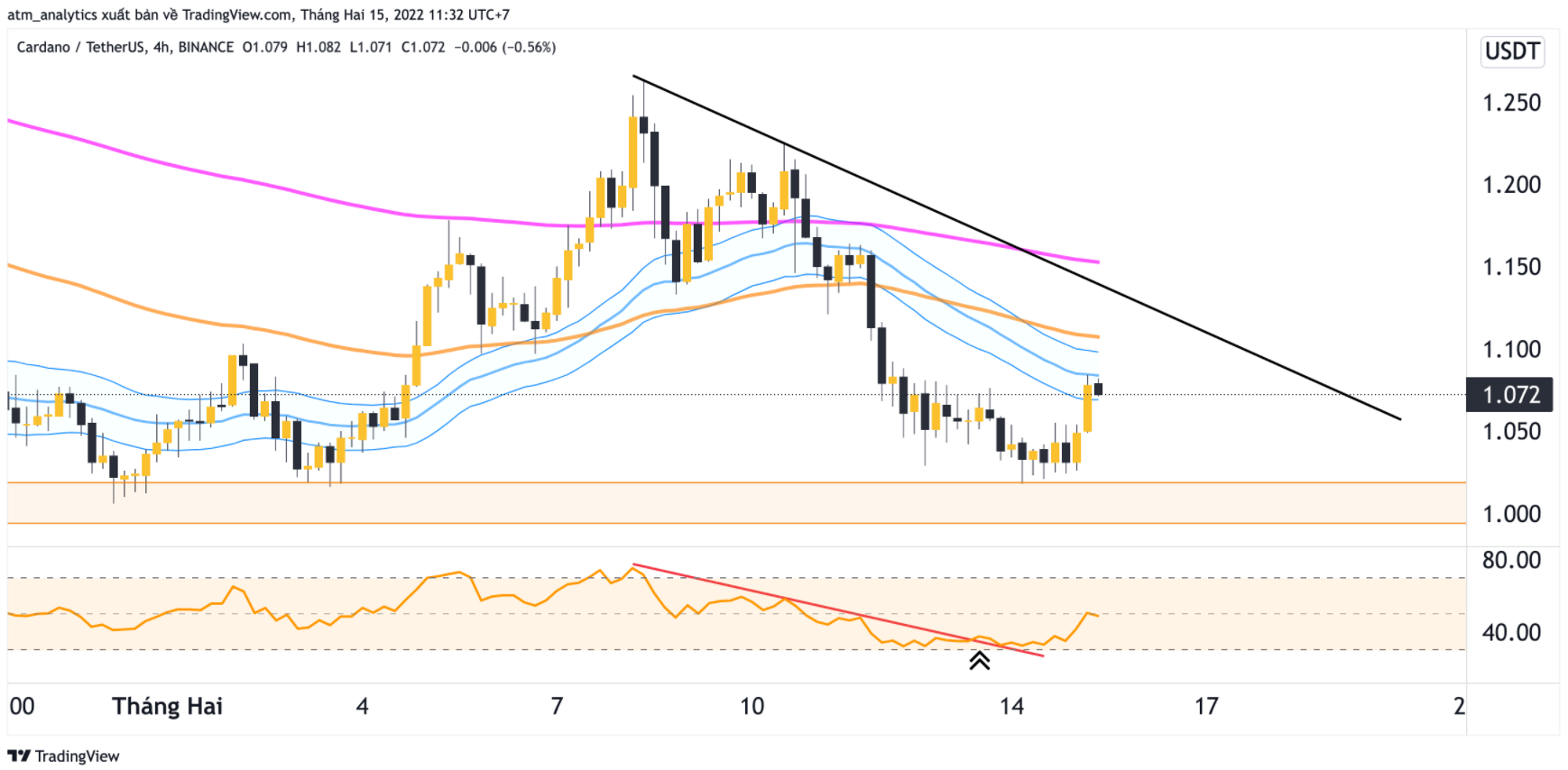 ada usdt khung h4