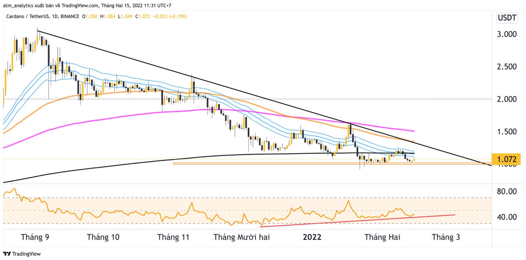 ada usdt khung d