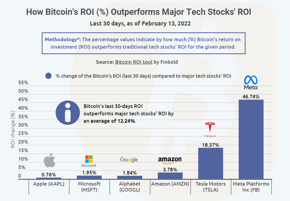 chỉ số roi bitcoin