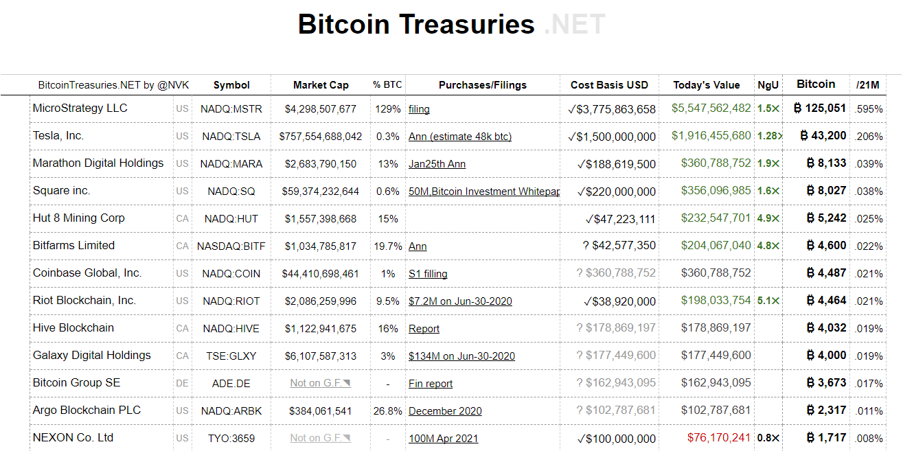 tesla là công ty đầu tư bitcoin lớn thứ 2