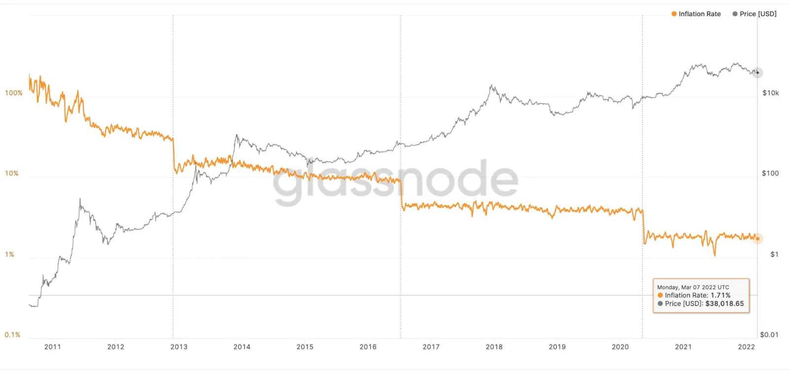 tỷ lệ lạm phát của bitcoin đã giảm