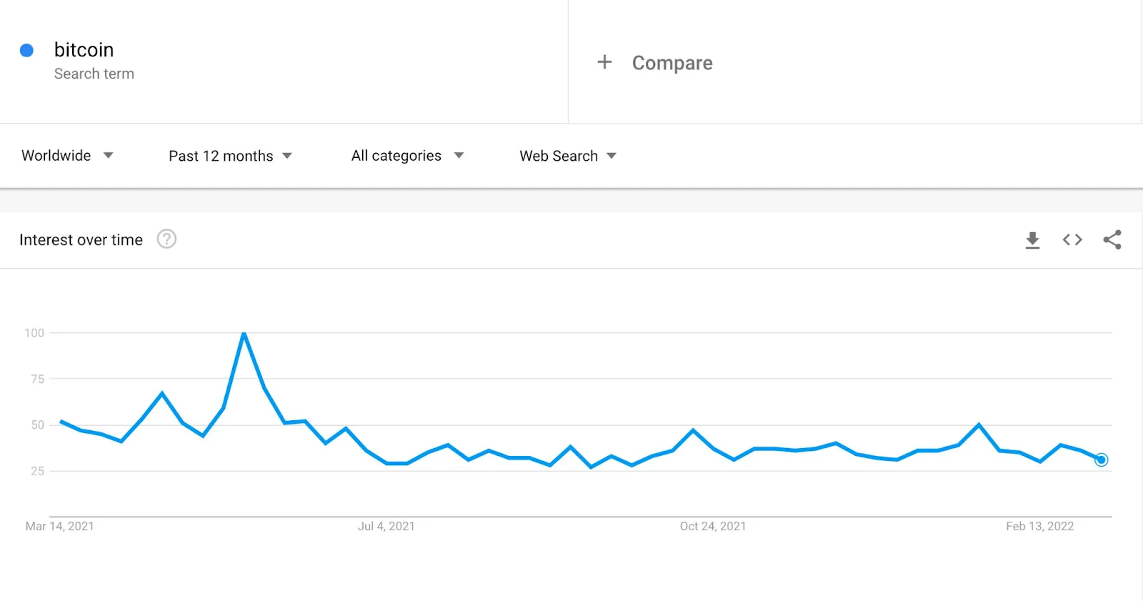 mức độ quan tâm bitcoin đang ở mức rất thấp