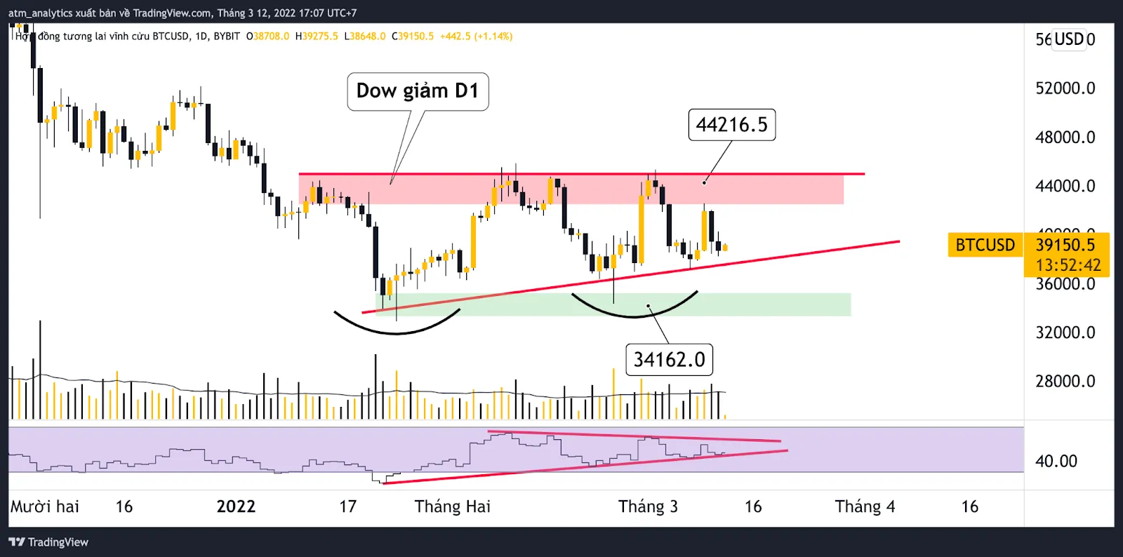 chart btc usdt khung d