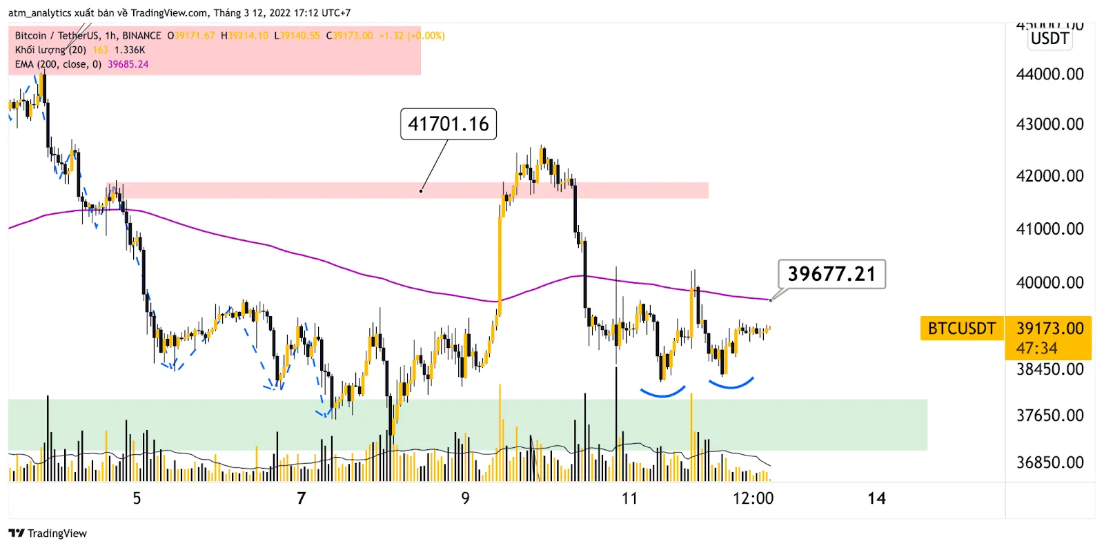 chart btc usdt khung h1