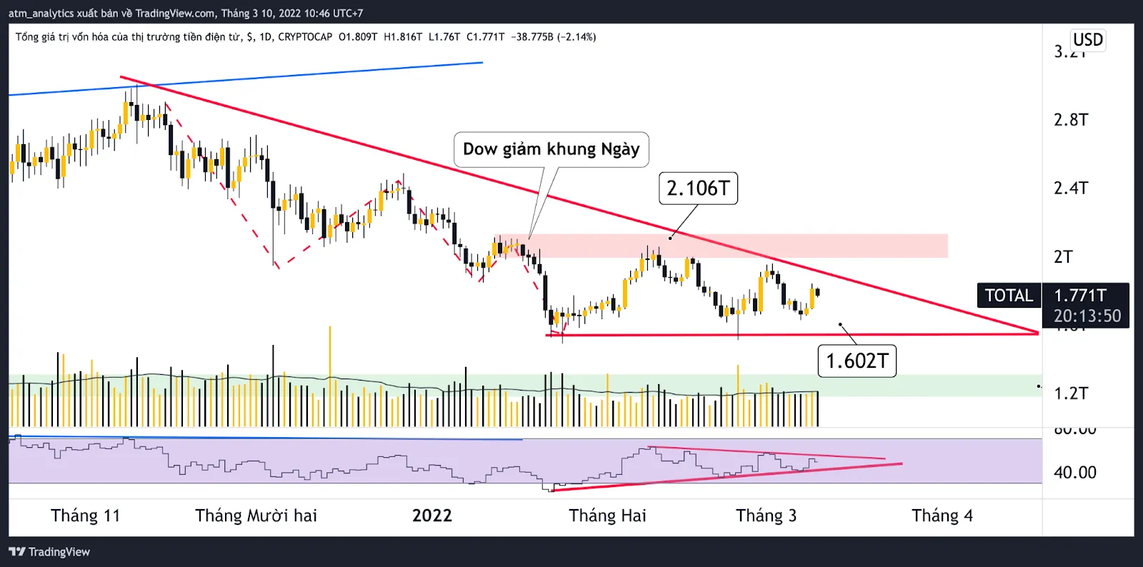 chart total khung d