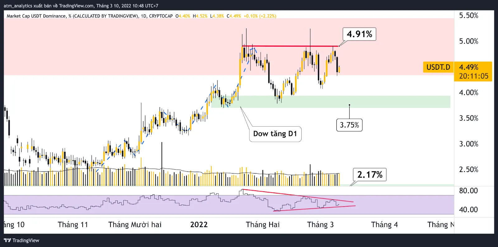 chart usdt d khung d