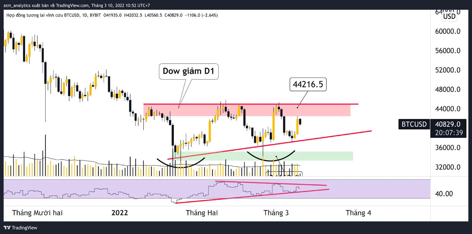 chart btc usdt khung d