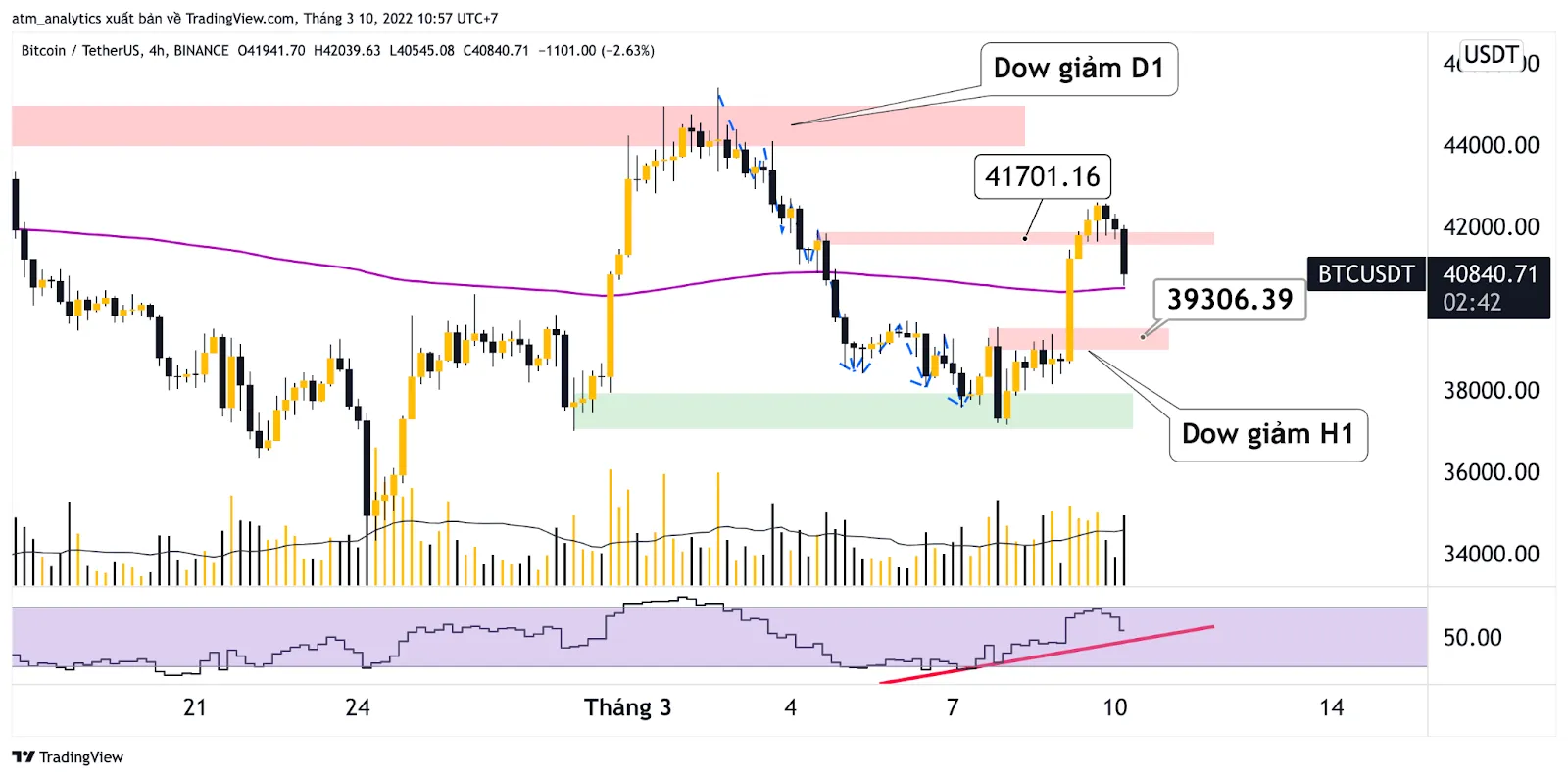 chart btc usdt khung h4