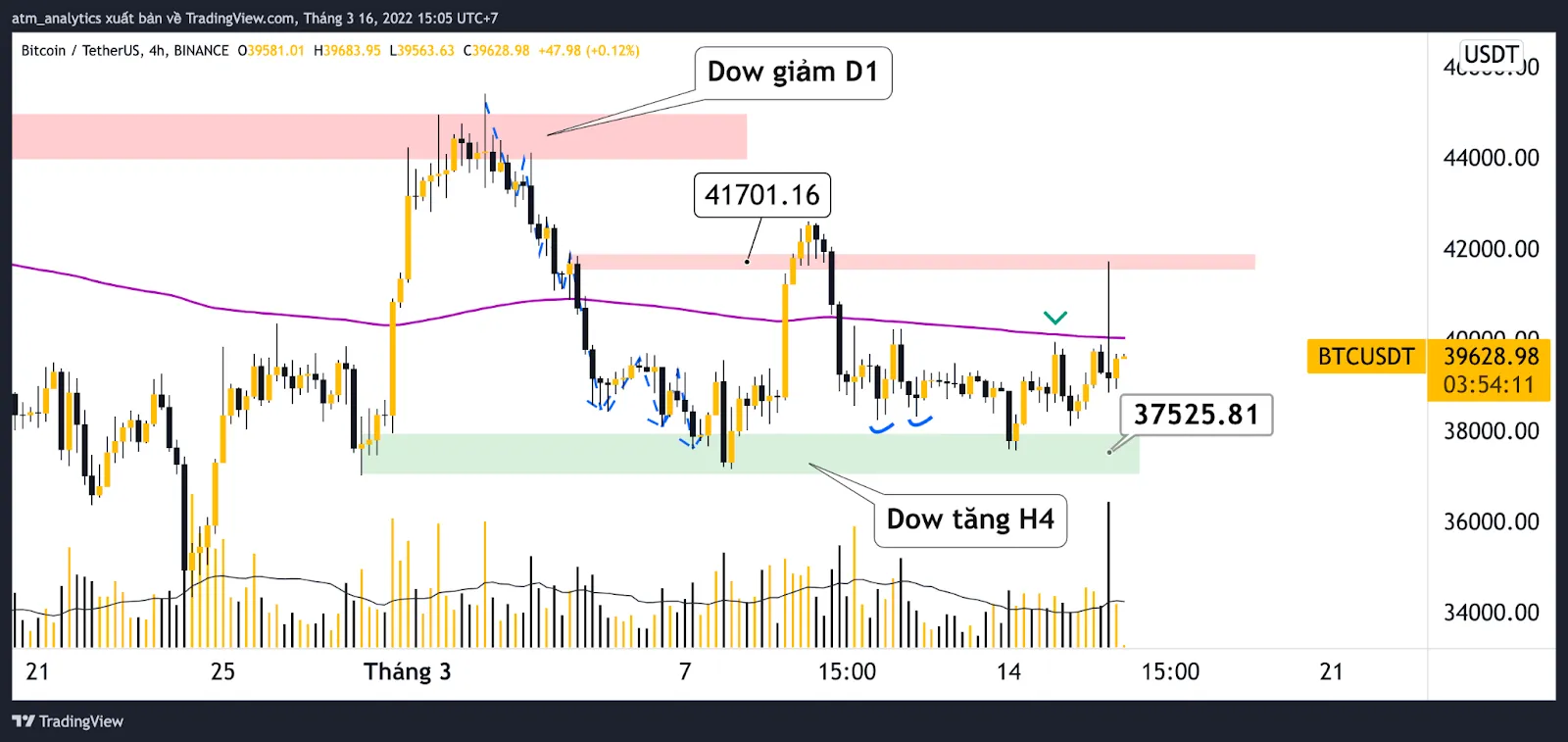 chart btc usdt khung h4