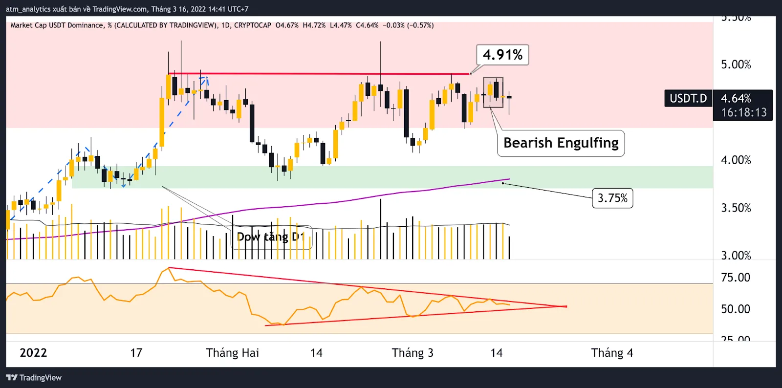 chart usdt d khung d